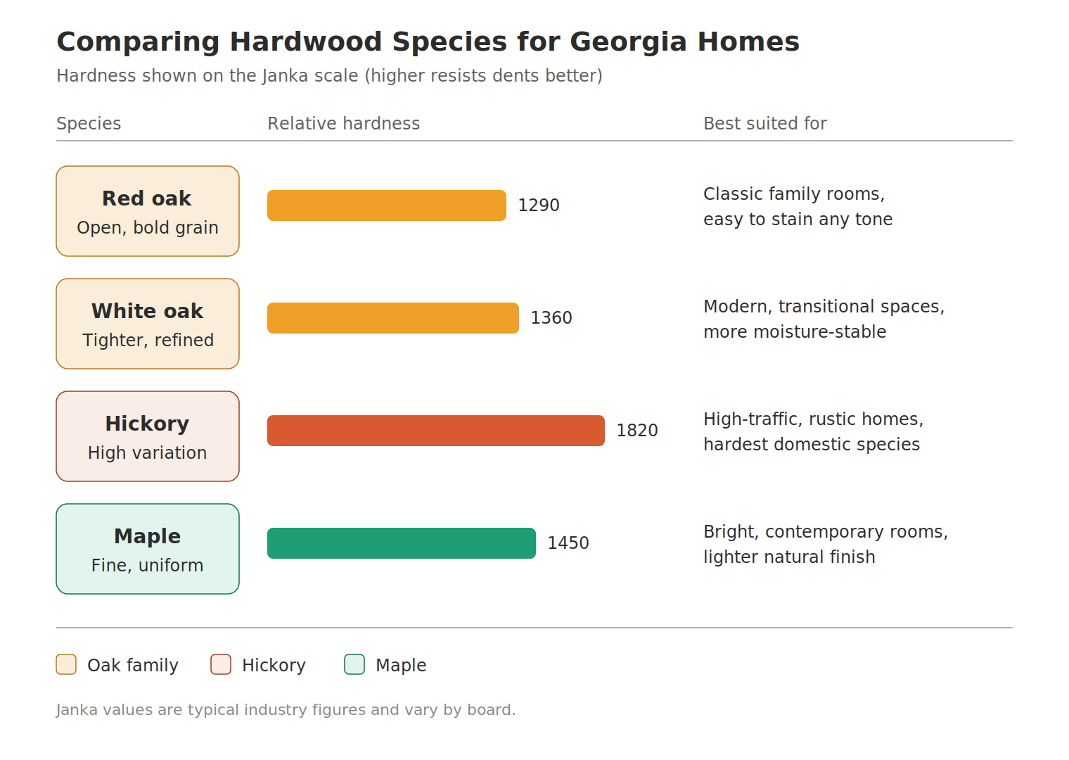 Bar chart comparing four hardwood flooring species by Janka hardness rating